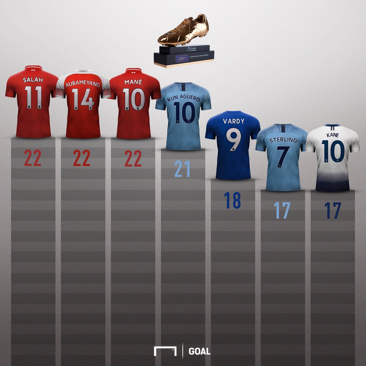 Mohamed Salah, Sadio Mane, Pierre-Emerick Aubameyang, Vua phá lưới, Ngoại hạng Anh, Premier League, chiếc giày vàng, trực tiếp bóng đá, Arsenal, Liverpool