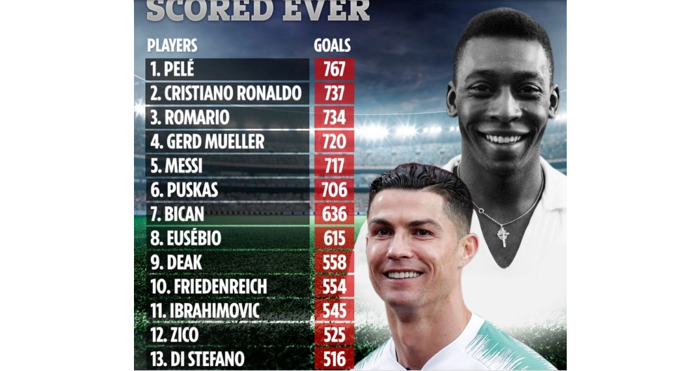 Ronaldo, Messi, pele, cristiano ronaldo, trực tiếp bóng đá, lịch thi đấu bóng đá, kỷ lục ghi bàn