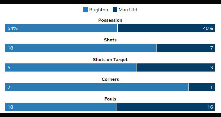 ket qua bong da, kết quả Brighton vs MU, Brighton 2-3 MU, MU, kết quả bóng đá Anh, bảng xếp hạng ngoại hạng Anh, bxh bóng đá Anh, lịch thi đấu bóng đá Anh