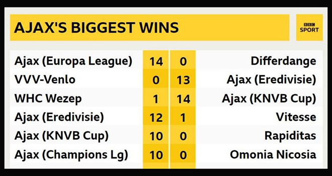 Hà Lan, Ajax, Venlo, giải VĐQG Hà Lan, kỷ lục, trận thắng đậm nhất, 13-0, Ajax 13-0 Venlo