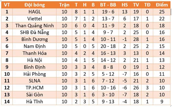 Bảng xếp hạng V League 2021, BXH bóng đá Việt Nam mới nhất vòng 10, HAGL, Hà Nội FC, Viettel, Than Quảng Ninh, Nam Định, V League