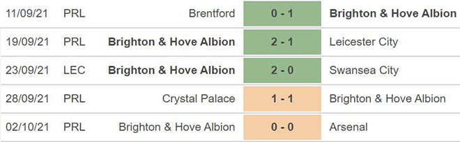 nhận định bóng đá Norwich vs Brighton, nhận định bóng đá, Norwich vs Brighton, nhận định kết quả, Norwich, Brighton, keo nha cai, dự đoán bóng đá, Ngoại hạng Anh