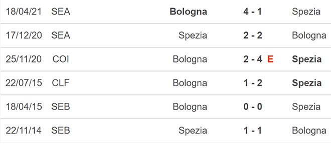 Spezia vs Bologna, kèo nhà cái, soi kèo Spezia vs Bologna, nhận định bóng đá, Spezia vs Bologna, keo nha cai, dự đoán bóng đá, Serie A