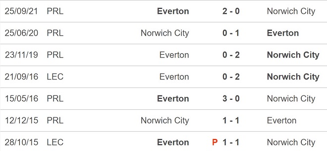 Norwich vs Everton, kèo nhà cái, soi kèo Norwich vs Everton, nhận định bóng đá, Norwich, Everton, keo nha cai, dự đoán bóng đá, Ngoại hạng Anh