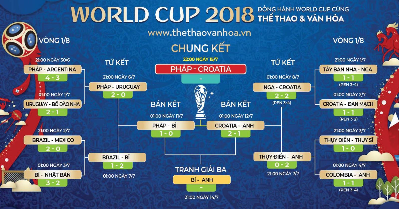 Lịch thi đấu World Cup 2018, Lịch Chung kết Pháp vs Croatia, tranh hạng Ba, Kèo Pháp vs Croatia, Nhận định bóng đá Pháp vs Croatia, Kèo Bỉ vs Anh, VTV6 trực tiếp, trực tiếp bóng đá