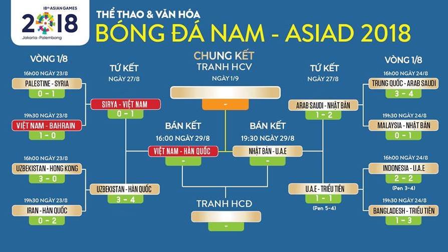  VTC3, VTV6, VTC Now, VOV trực tiếp bóng đá: U23 Việt Nam vs U23 Hàn Quốc (16h00, 29/8)