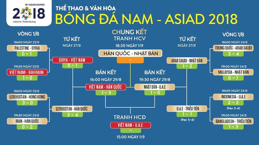 (VTC3, VTV6 trực tiếp) Lịch thi đấu bóng đá Asiad 2018: U23 Việt Nam vs U23 UAE