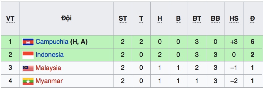 kqbd, kqbd u22 dong nam a, kết quả bóng đá u22 đông nam á, ket qua bong da u22 dong nam a, kết quả u22 đông nam á 2019, kết quả việt nam, kết quả u22 việt nam, tỉ số u22 việt nam, tỷ số u22 việt nam, tỷ số việt nam vs thái lan