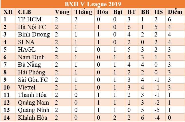 Bảng xếp hạng V-League, BXH V-League, Bảng xếp hạng V-League 2019, BXH V-League 2019, bảng xếp hạng V-League 2019 vòng 2, BXH V-League 2019 vòng 2
