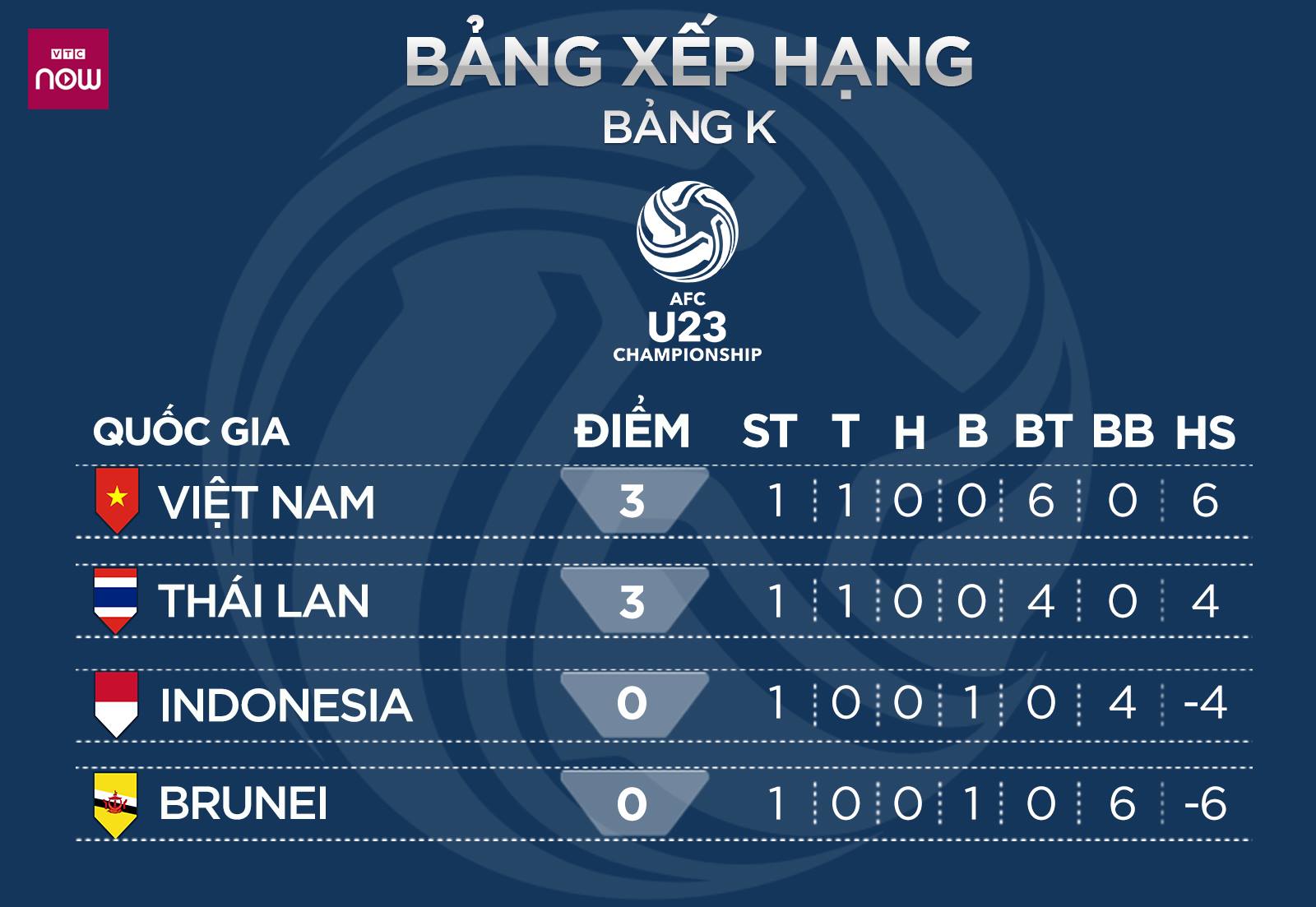 Bảng xếp hạng U23 châu Á 2019, BXH U23 châu Á, BXH U23, xếp hạng bảng K U23 châu Á, bảng xếp hạng U23 Việt Nam, BXH U23 Việt Nam