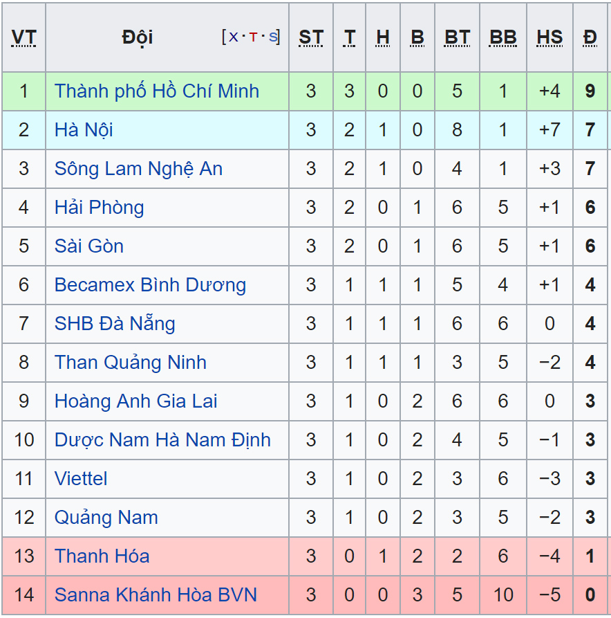 Bảng xếp hạng V League, BXH V League, BXH V League 2019, Bảng xếp hạng bóng đá Việt Nam, bang xep hang V-League 2019