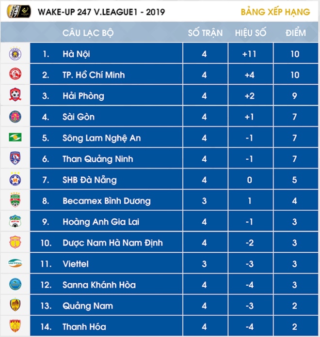 lich thi dau v league 2019, lịch thi đấu v league 2019, lich v league, lich thi dau bong da Viet Nam, bang xep hang v league 2019, bxh v league 2019, bxh v league