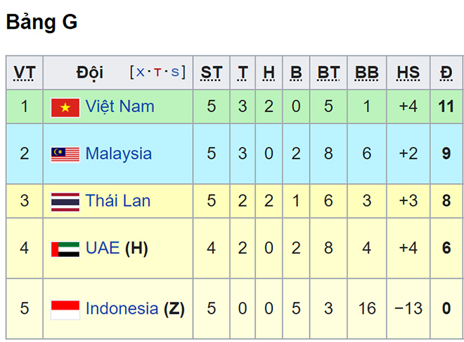 Lịch thi đấu bóng đá Việt Nam, VTV6 trực tiếp vòng loại World Cup 2022 bảng G, Lịch vòng loại World Cup, Xem bóng đá trực tiếp, UAE vs Malaysia, Thái Lan vs Indonesia