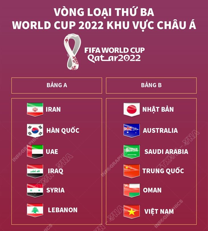 Bảng xếp hạng vòng loại World Cup 2022 châu Á, BXH bảng B bóng đá Việt Nam, Bảng xếp hạng bóng đá Việt Nam tại vòng loại World Cup 2022, BXH vòng loại World Cup 2022