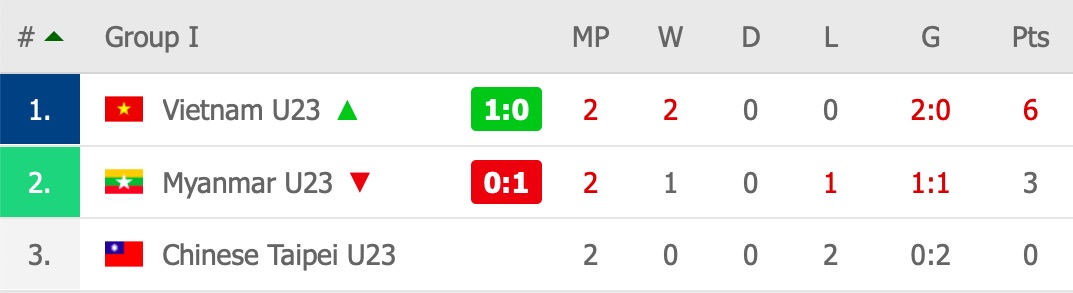 Bảng xếp hạng vòng loại U23 châu Á, Bảng xếp hạng bảng I, BXH các đội nhì bảng, BXH vòng loại U23 châu Á, BXH bảng I, VTV6, trực tiếp bóng đá, U23 VN vs U23 Myanmar