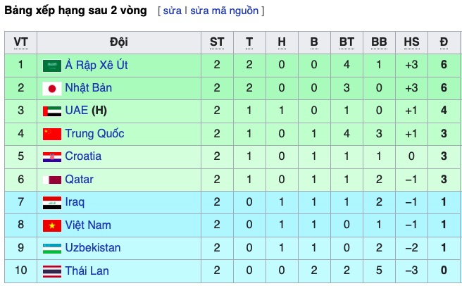 Bảng xếp hạng U23 Dubai Cup 2022 - BXH bóng đá U23 Việt Nam. Bảng xếp hạng bảng đấu của U23 Việt Nam tại giải giao hữu U23 Dubai Cup 2022.