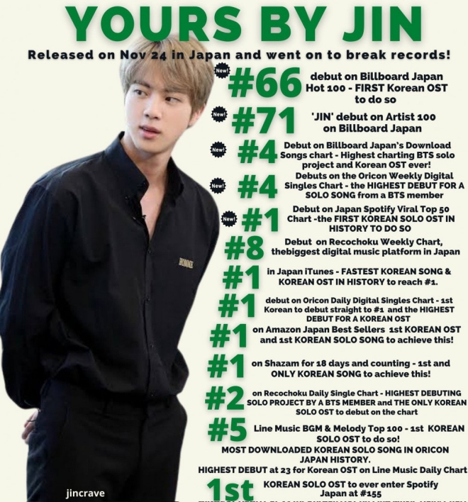 BTS, BTS tin tức, BTS thành viên, Kpop, ARMY, BTS idol, BTS Jin, Jin, Jin BTS, BTS youtube, BTS Yours, Jin Yours, Yours Jin, BTS OST, Kpop idol, BTS song, BTS album