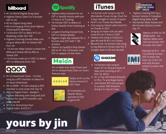 BTS, BTS tin tức, BTS thành viên, Kpop, ARMY, BTS idol, BTS Jin, Jin, Jin BTS, BTS youtube, BTS Yours, Jin Yours, Yours Jin, BTS OST, Kpop idol, BTS song, BTS album