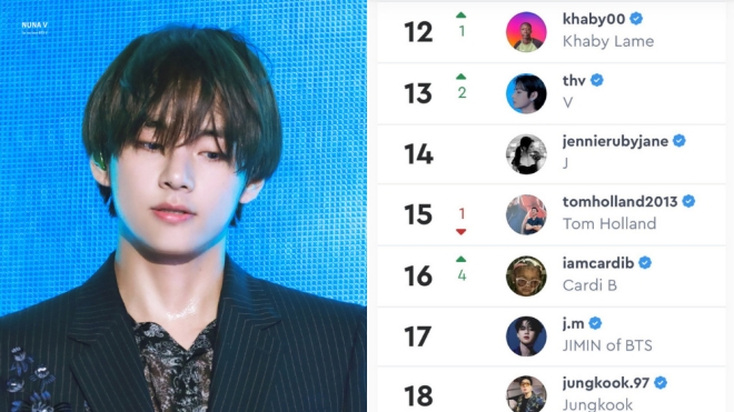 V BTS đạt kỳ tích trên Top 1.000 người có ảnh hưởng nhất Instagram