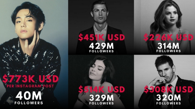 V BTS có 'giá trị thương hiệu' trên Instagram cao nhất thế giới