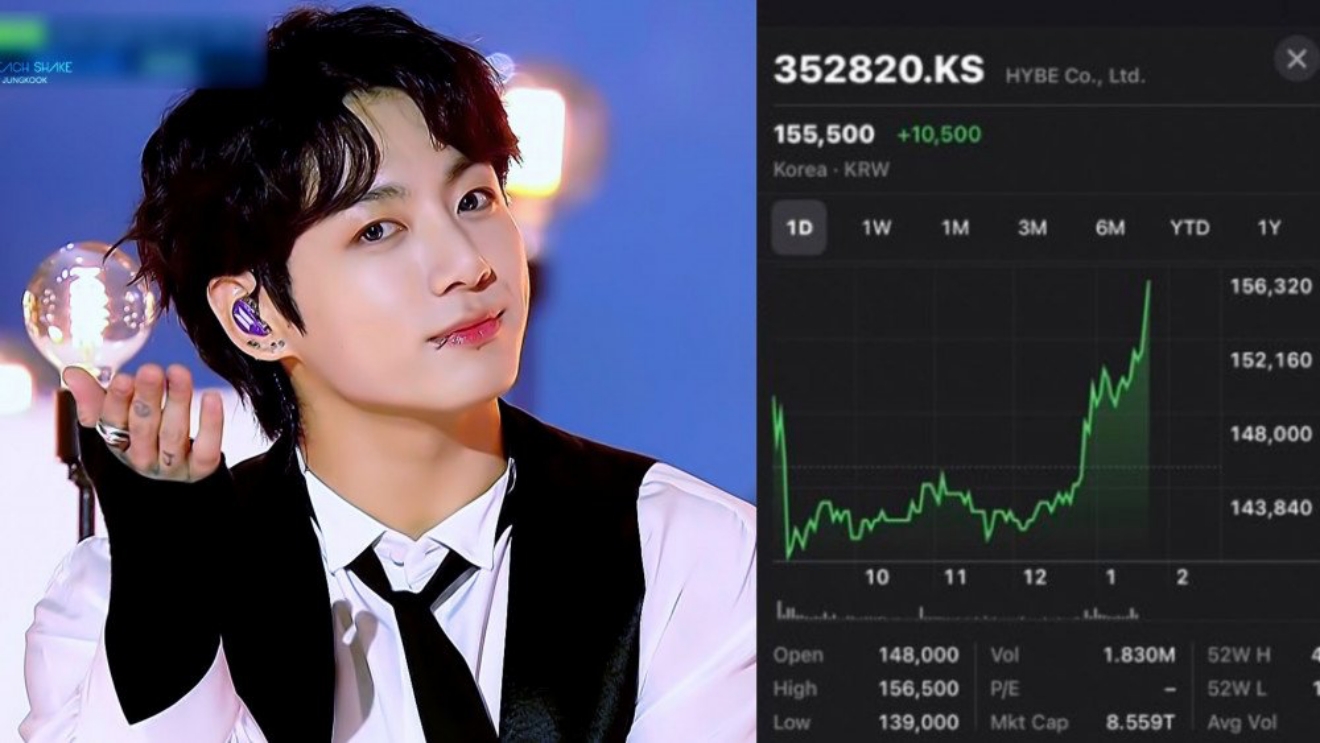 BTS: Giá cổ phiếu HYBE tăng sau livestream, chứng minh sức ảnh hưởng của Jungkook