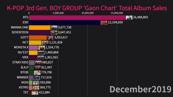 BTS, EXO, Seventeen, NCT, Wanna One, Kpop, BTS tin tức, BTS thành viên