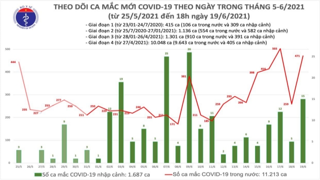 Covid-19, Dịch Covid-19, Tình hình dịch Covid-19, Cập nhật Covid-19, Việt Nam, Bộ Y tế