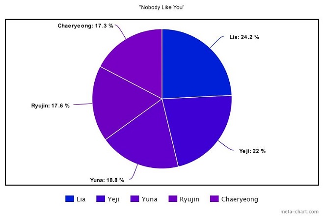 BTS, Blackpink, Seventeen, GOT7, ITZY, Kpop, Twice, chia line, BTS bài hát, BTS tin tức