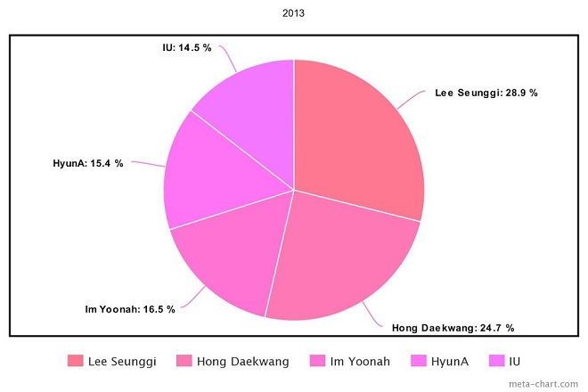 Jennie, Blackpink, G-Dragon, IU, Kpop, Zico, HyunA, Baekhyun, EXO, Sunmi