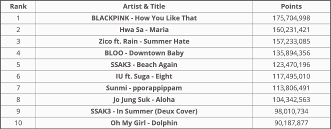 Blackpink, EXO, BTS, Bảng xếp hạng, Gaon Chart, tháng 7, Blackpink tin tức, EXO tin tức