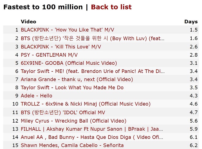 BTS, Blackpink, YouTube, How You Like That, Blackpink How You Like That, How You Like That Blackpink, Blackpink MV, Top 10 MV đạt 100 triệu view nhanh nhất trên YouTube