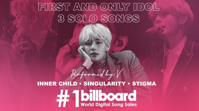 V BTS là nghệ sĩ solo đầu tiên giành kỷ lục này trên BXH Billboard