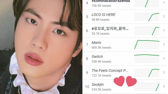 Jin BTS lọt Top trending toàn cầu nhờ giọng ca 'cực phẩm'