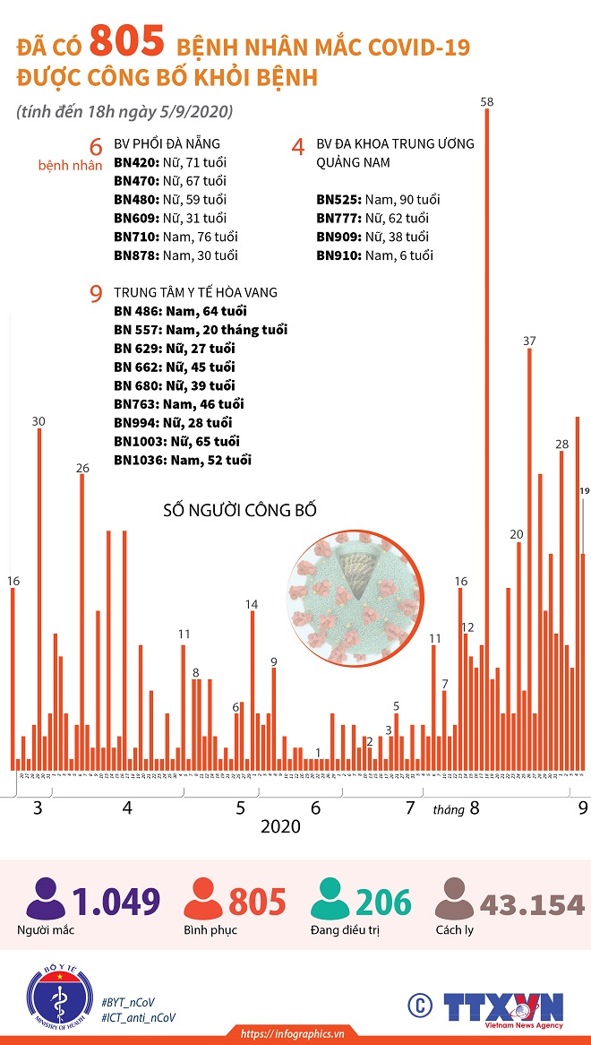 Covid-19, Covid-19 hôm nay, Tình hình Covid-19, Cập nhật Covid-19, Đà Nẵng, Covid-19 Đà Nẵng