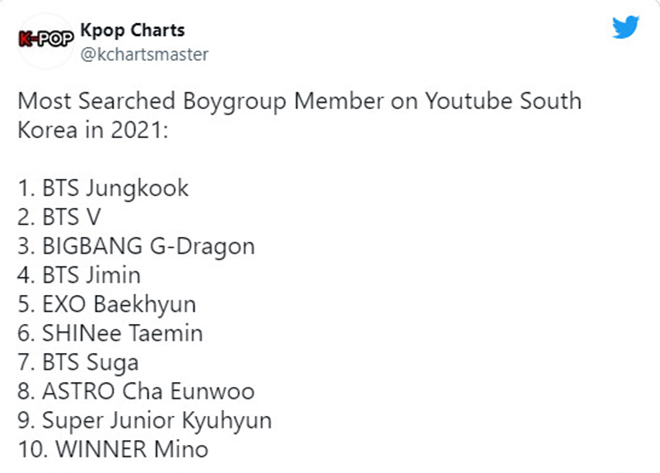 BTS, Jungkook, Jungkook Vua mạng xã hội, Jungkook được người Hàn cưng nhất, bts