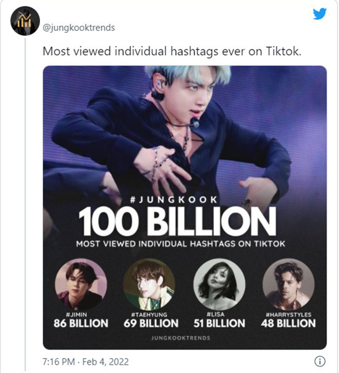 BTS, Jungkook, Jungkook có hashtag vượt ngưỡng 100 tỷ lượt xem, Suga, Jimin, bts