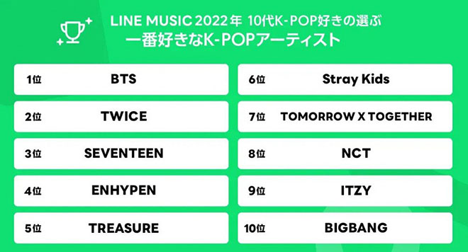BTS, Top 10 nhóm nhạc K-pop ở Nhật, Twice, Blackpink, TXT, ENHYPEN, Tin bts
