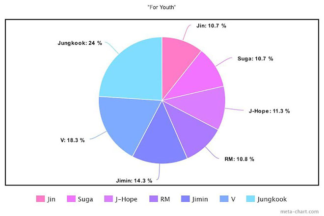 BTS, Chia line trong album Proof của BTS, Jungkook, Jin, V BTS, Jimin, Tin bts