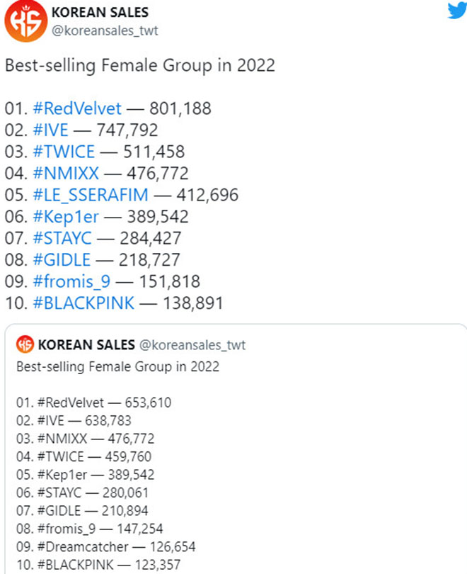 Blackpink, Twice, K-pop nữ ăn khách nhất năm 2022, Blackpink thua tân binh, IVE, Tin blackpink