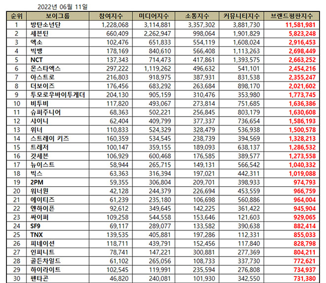 BTS, BTS đứng đầu về giá trị thương hiệu tháng 6, Jin, V BTS, Jungkook, Tin bts