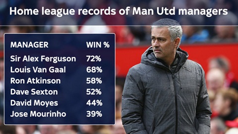 Mourinho có tỷ lệ thắng sân nhà ở Premier League với MU kém nhất 40 năm qua