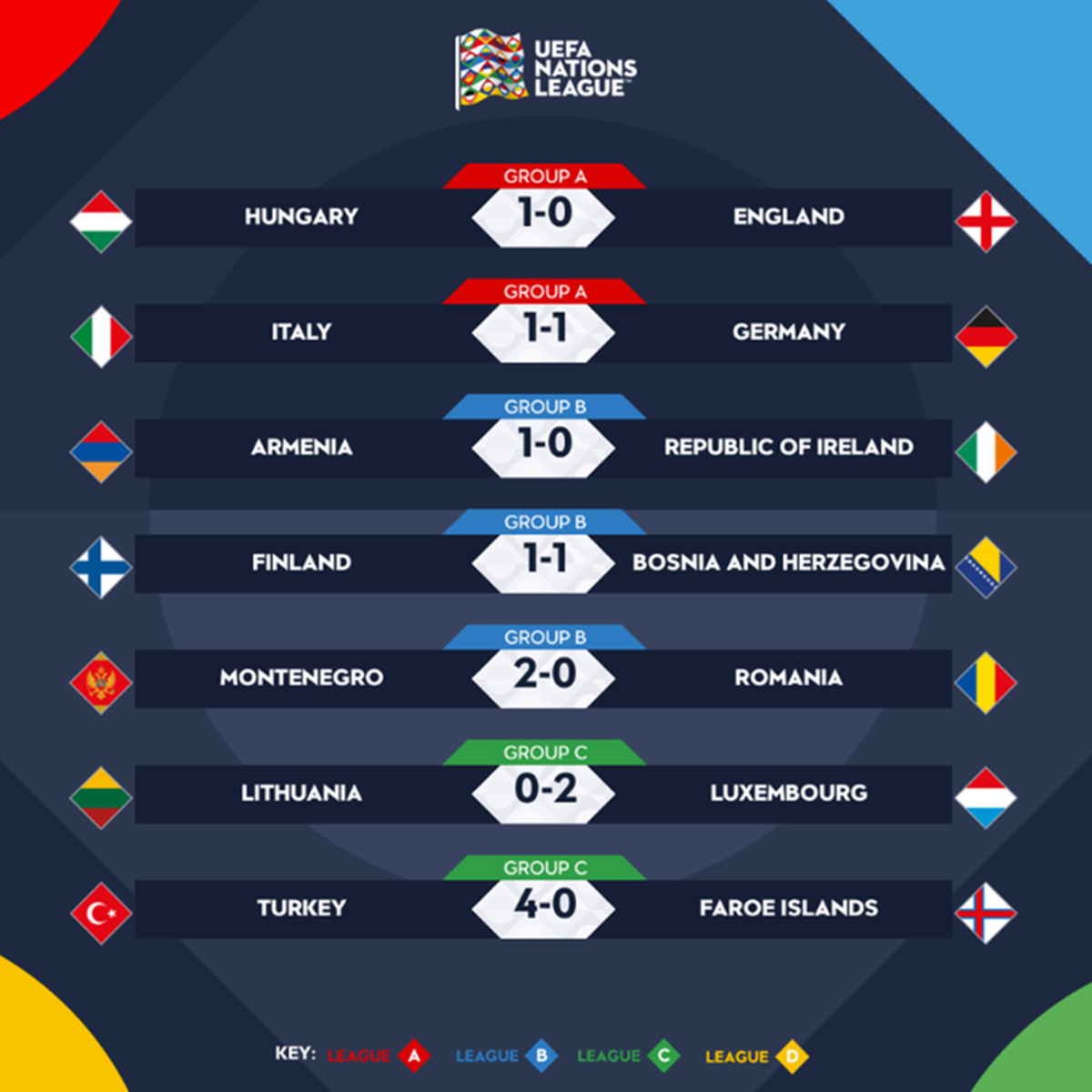 ket qua bong da, kết quả bóng đá hôm nay, ket qua bong da hom nay, UEFA Nations League, kết quả UEFA Nations League, Hungary vs Anh, Ý vs Đức, kết quả Nations League