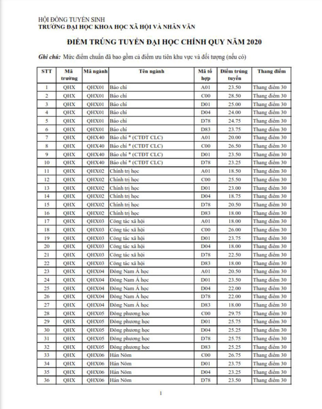 diem chuan 2020, điểm chuẩn 2020, Điểm chuẩn đại học 2020, Điểm chuẩn, Diem chuan, công bố điểm chuẩn, diem chuan dai hoc, tra cứu điểm chuẩn, điểm chuẩn các trường