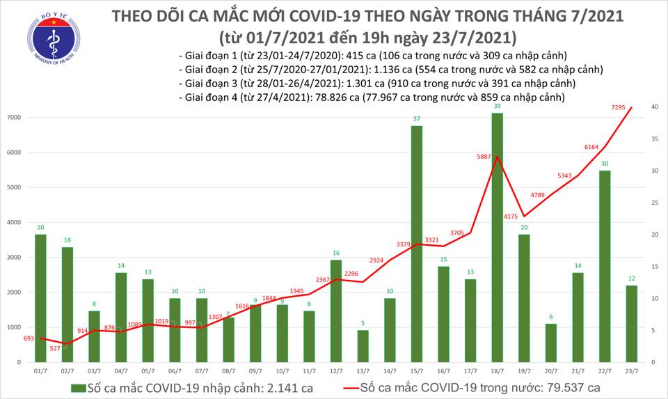 Dịch Covid-19, Covid-19 mới nhất, Ca nhiễm covid mới, Covid mới nhất ngày 23 7, covid hôm nay, covid ở tp hcm, số ca nhiễm, số ca dương tính, ca tử vong vì covid