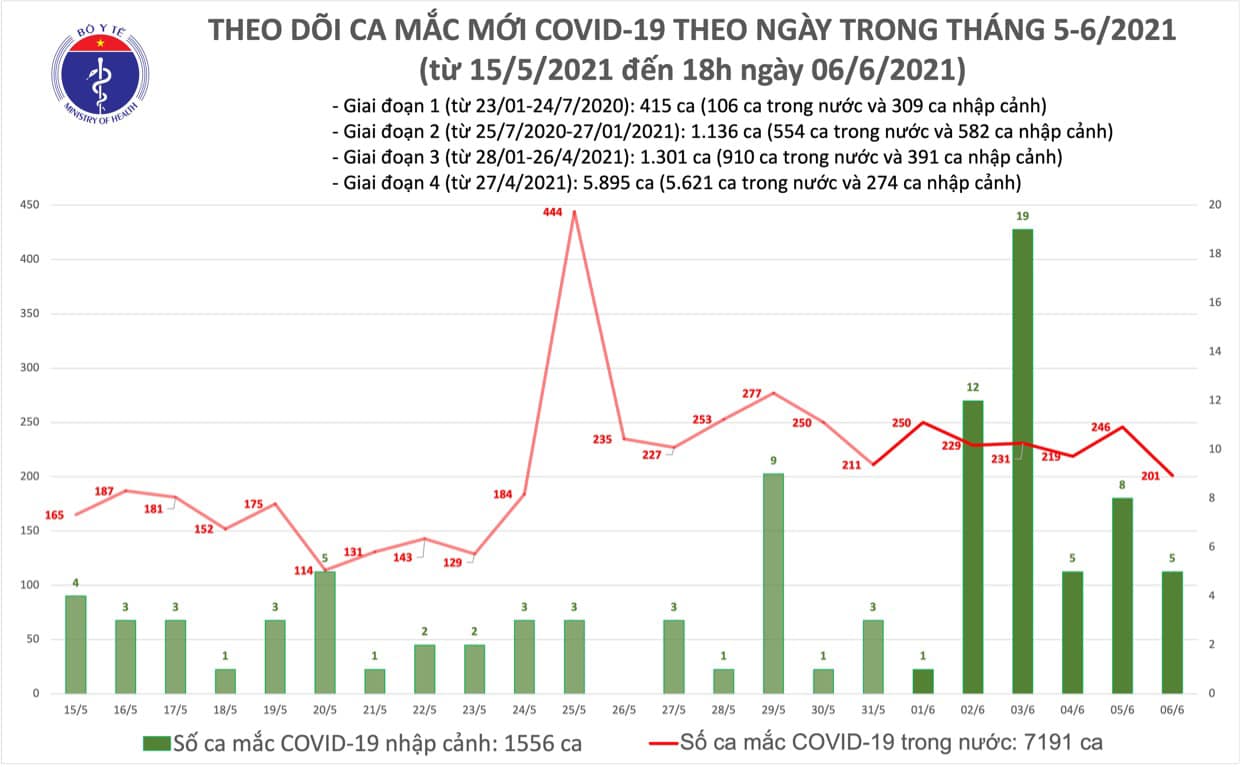 Dịch Covid-19, Dịch covid ở Bắc Giang, Dịch covid ở Bắc Ninh, Covid ở TP.HCM, tình hình dịch bệnh covid, số ca mắc mới, covid hôm nay, covid ngày 6/6, cập nhật covid