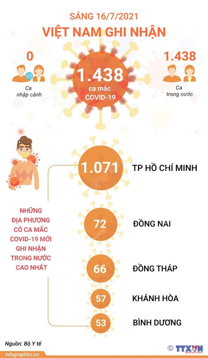 Dịch Covid-19, Covid-19 mới nhất, Ca nhiễm covid mới, Covid mới nhất ngày 16 7, covid hôm nay, covid ở tp hcm, số ca nhiễm, số ca dương tính, ca tử vong vì covid