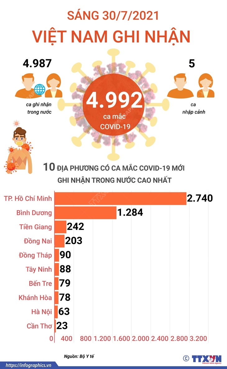 Dịch Covid-19, Covid-19 mới nhất, Ca nhiễm covid mới, Covid mới nhất ngày 30 7, covid hôm nay, covid ở tp hcm, số ca nhiễm, số ca dương tính, ca tử vong vì covid