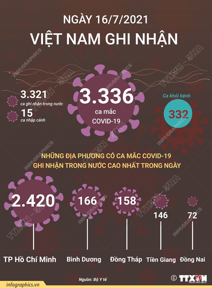 Dịch Covid-19, Covid-19 mới nhất, Ca nhiễm covid mới, Covid mới nhất ngày 16 7, covid hôm nay, covid ở tp hcm, số ca nhiễm, số ca dương tính, ca tử vong vì covid