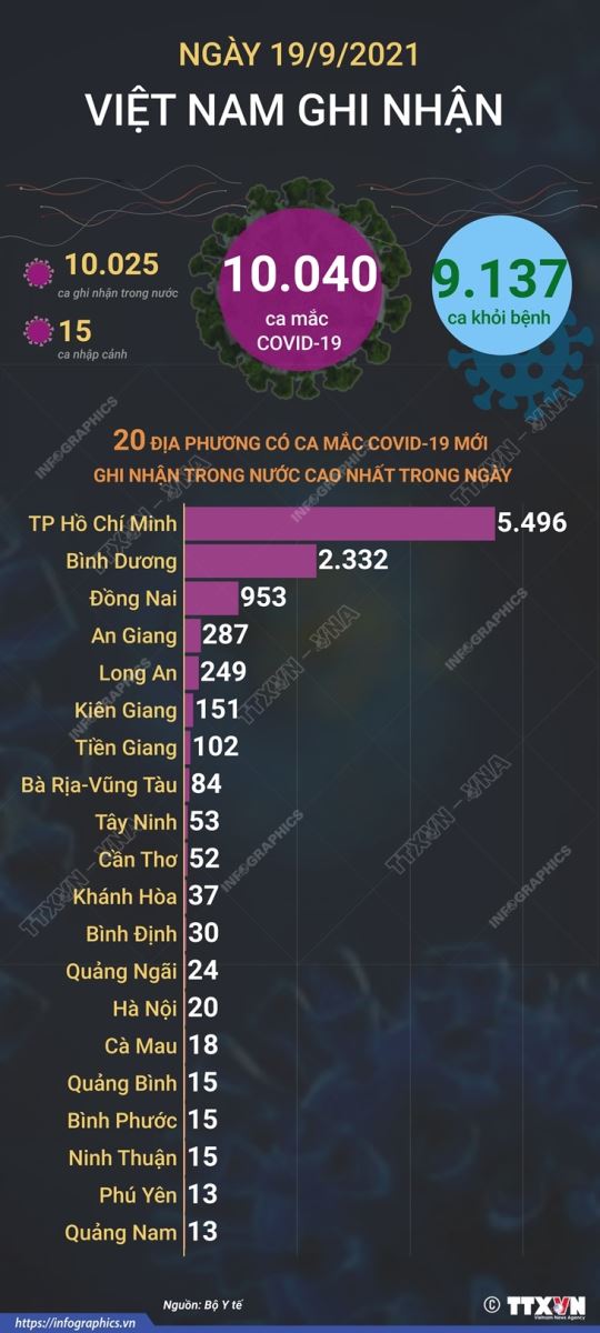 Dich Covid-19, Covid-19 mới nhất, Ca nhiễm covid mới, Covid mới nhất ngày 19 9, covid hôm nay, covid ở tp hcm, số ca nhiễm covid 19, covid ở hà nội, ca tử vong vì covid