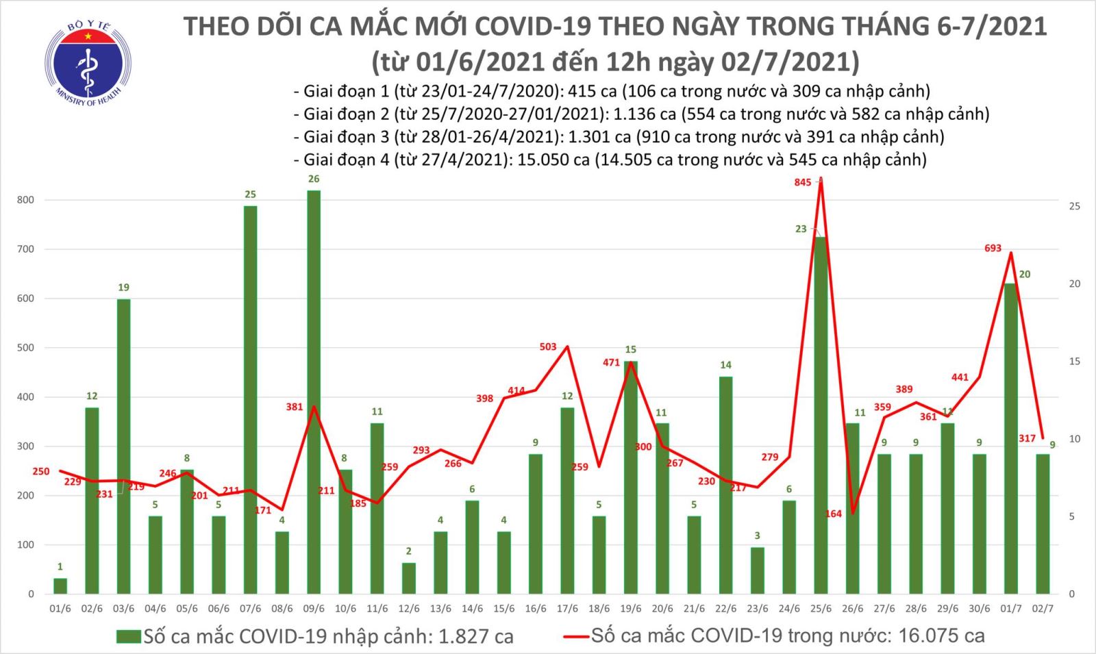 Dịch Covid-19, Covid-19 mới nhất, Ca nhiễm covid mới, Covid mới nhất ngày 2/7, covid hôm nay, covid ở TP HCM, số ca nhiễm, số ca dương tính, ca tử vong vì covid